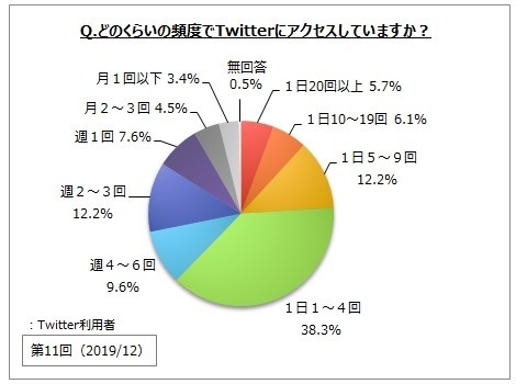 どのくらいの頻度でツイッターにアクセスしていますか？