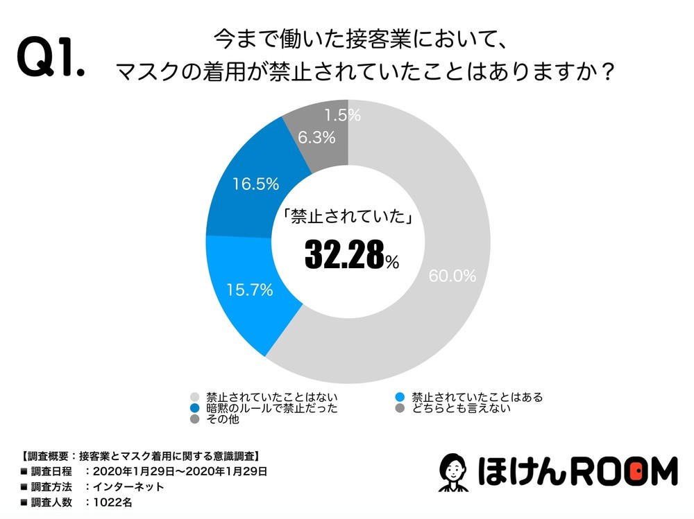 接客業経験者の「マスク禁止」経験（「接客業とマスク着用に関する意識調査」より）
