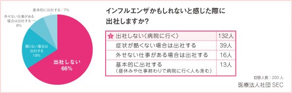 「インフルエンザかもしれないと感じた際に出社しますか？」