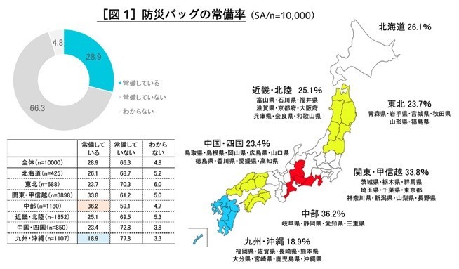 防災バッグの常備率
