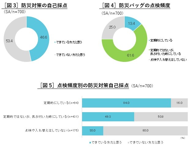 防災対策の自己採点と点検頻度
