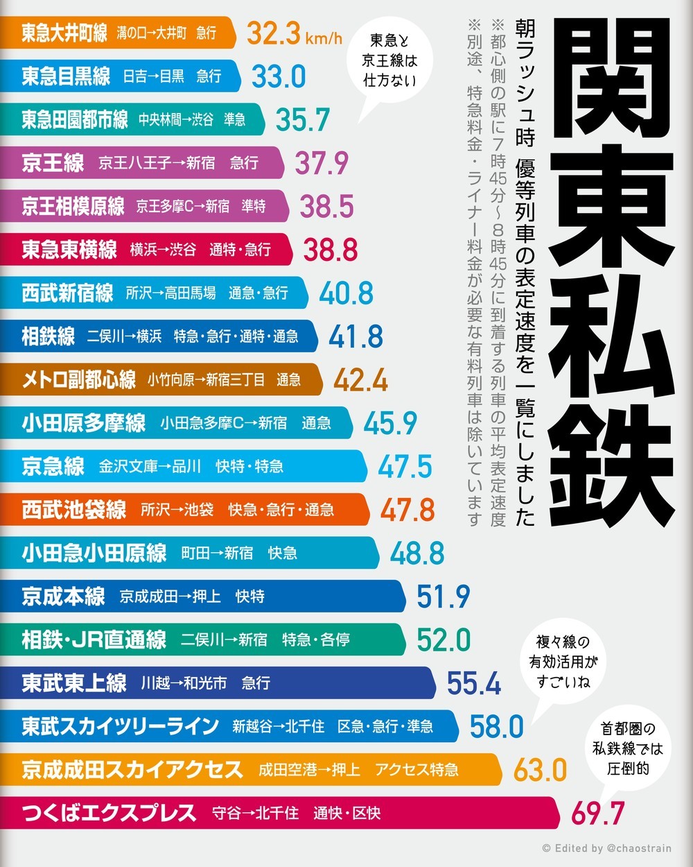 ラッシュ時の急行「時速30キロ」にあ然　都市圏の通勤路線に大きな差