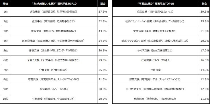 あったら嬉しいと思う福利厚生と、不要だと思う福利厚生TOP10