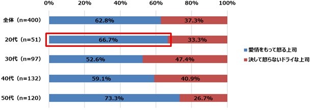 あなたはどちらのタイプの上司が自分に合うと思いますか。