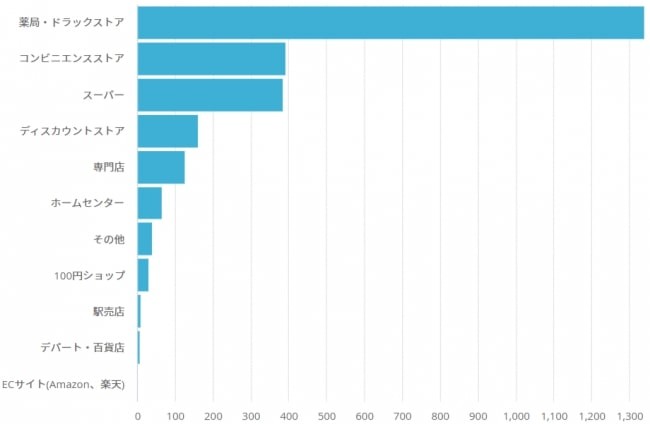最もマスクが買われたチャネルは？