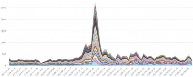 直近100日間のマスクの購入数グラフ