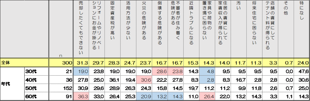 空き家「活用したい」けどどうしたらいいか...　所有者実態調査、年代で認識に差も
