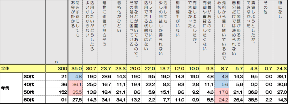 空き家を放置してしまっている理由