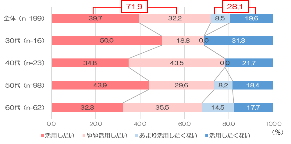 空き家活用の意向