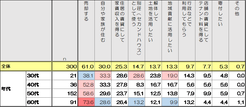 もし空き家を活用するとしたらどうするか