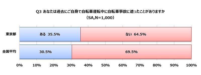 あなたは過去にご自身で自転車運転中に自転車事故にあったことがありますか？