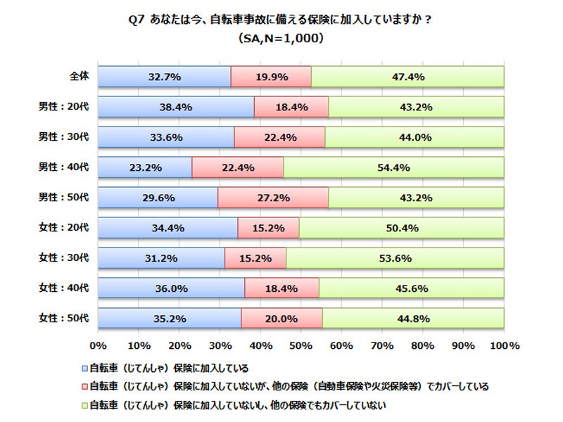 自転車事故に備える保険に加入していますか？