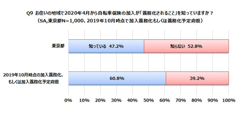 2020年4月から自転車保険の加入が「義務化されること」を知っていますか？