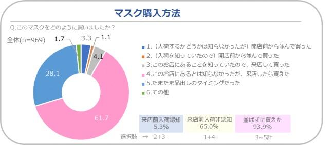マスクの購入方法