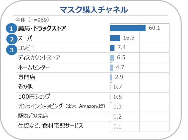 マスクの購入チャネル