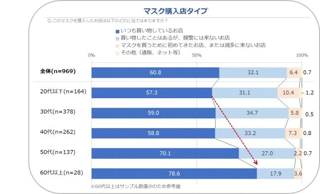 購入店のタイプ