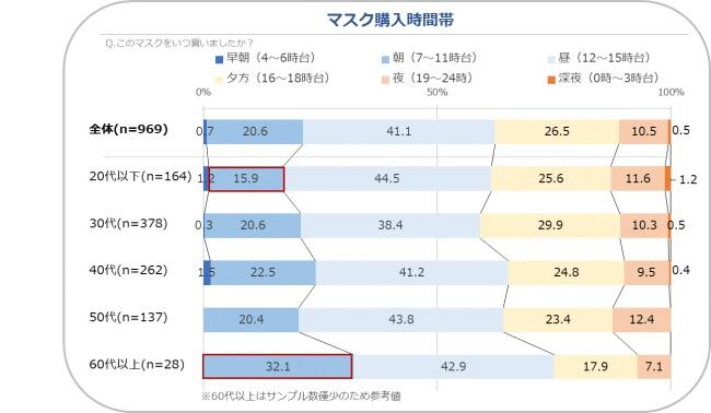 購入した時間帯