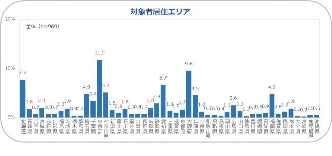 アンケート対象者の居住エリア