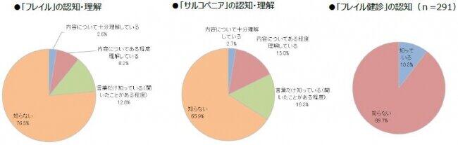 「フレイル」「サルコペニア」という言葉の認知・理解度