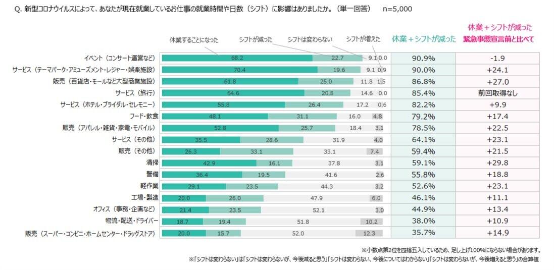 就業時間や日数（シフト）への影響・職種別