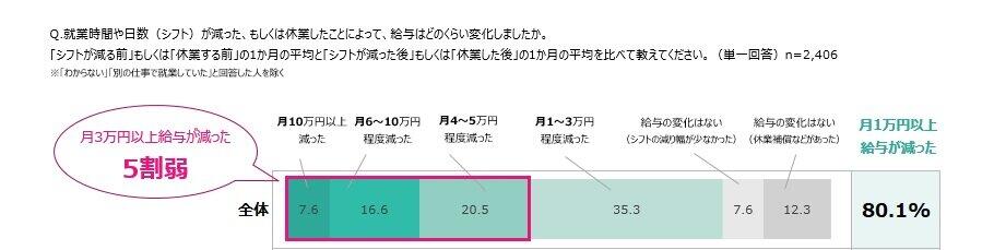 シフト減や休業による、給与の変化（図3）