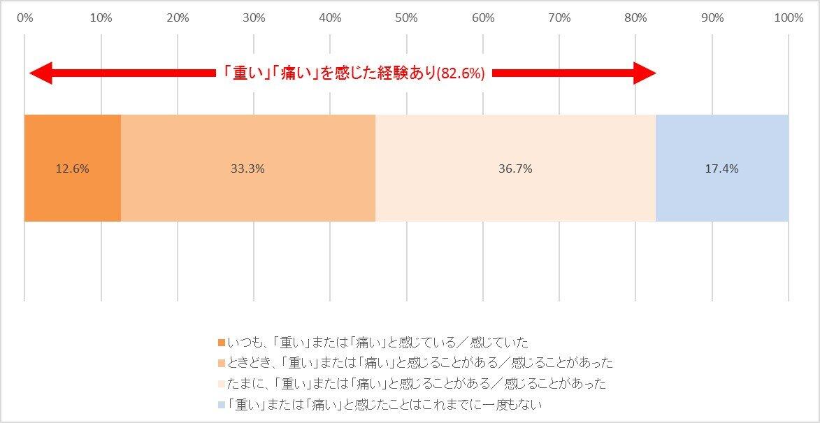 ランドセルを使っていて、「ランドセルが重い」または、「体が痛い」と感じる／感じたことはあるか