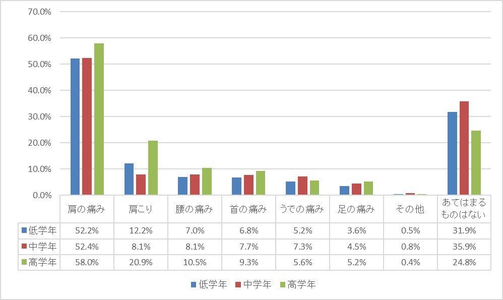 「ランドセルが重い」または「体が痛い」と感じる／感じたとき、どのような症状があったか