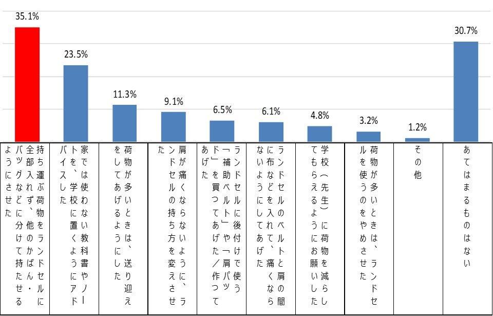 ランドセルを使っている子どもから「ランドセルが重い」または「体が痛い」と言われたとき、その「重さ」や「痛み」に対して、何か対処したか