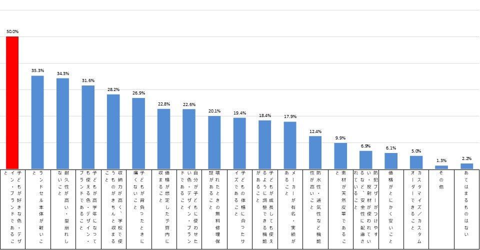 子どものためにランドセルを購入した際、どのようなことを重視して選んだか