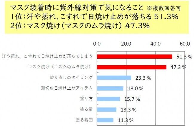 マスク着用時の紫外線対策で気になること（花王ビオレUV 調べ）