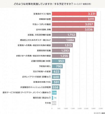 新型コロナウイルス感染他予防対策（エキテン総研調べ）