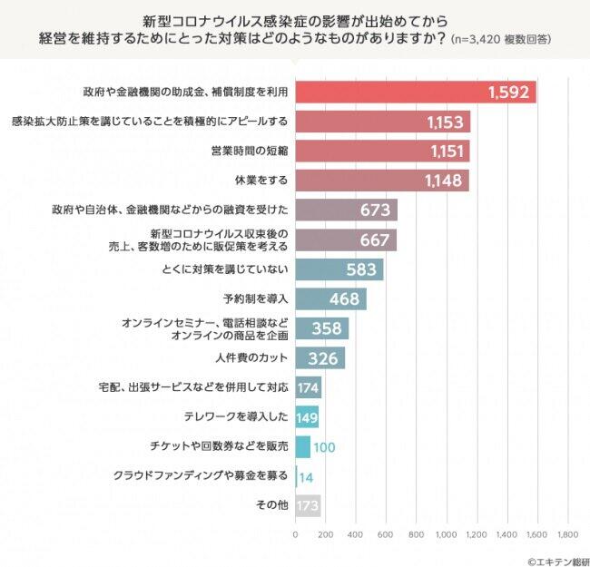 経営維持のための対策（エキテン総研調べ）