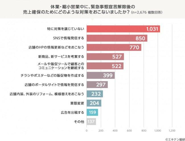 緊急事態宣言宣言解除後の売り上げ確保のための対策（エキテン総研調べ）