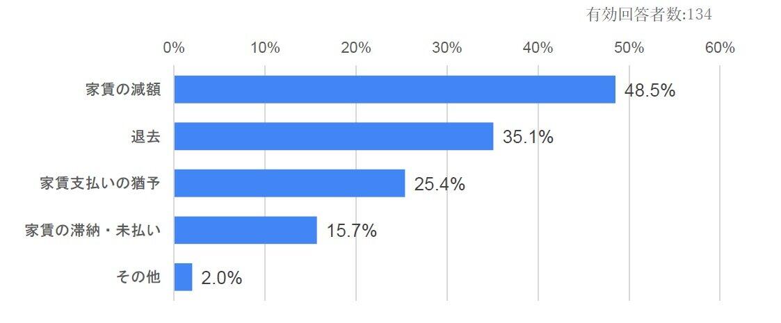 交渉・相談・通告などの内容について