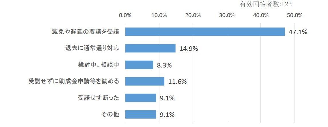 家賃の滞納や、交渉・相談、もしくは退去の通告などへの対応