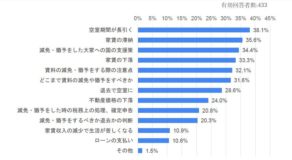 新型コロナウイルスの影響でいま困っていることなど