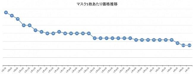 マスク1枚当たりの価格推移