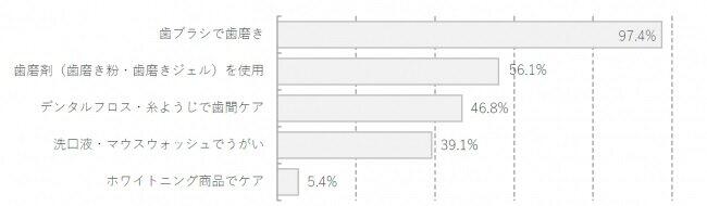歯と口の健康のために自宅で日常的にしていることは？