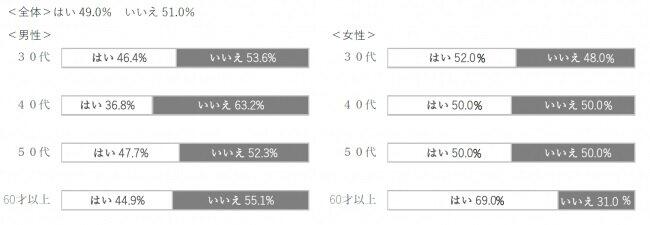 歯科医院での検診を定期的に受けていますか？
