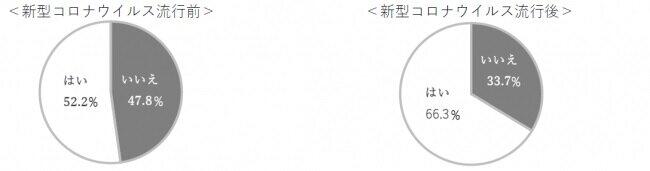 免疫力を意識して生活・行動していますか？