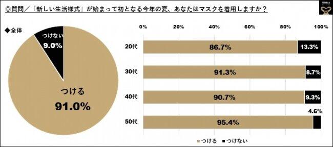 夏場にマスクを着用するかどうかについて