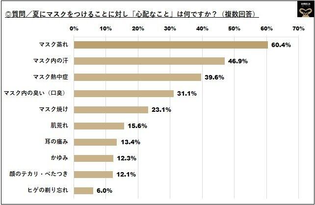 夏場のマスク着用に対する悩みや心配ごとについて