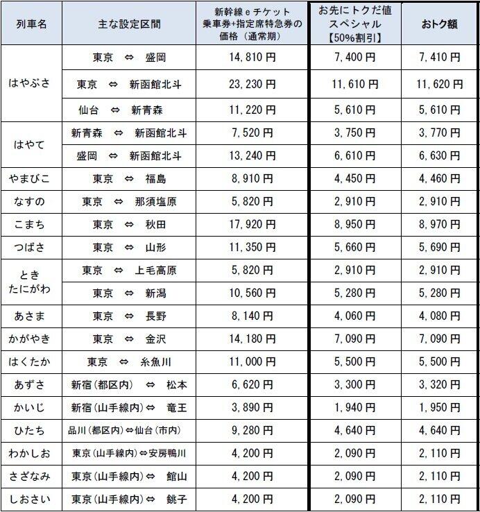 JR東日本が発表した、「お先にトクだ値スペシャル」の料金一覧