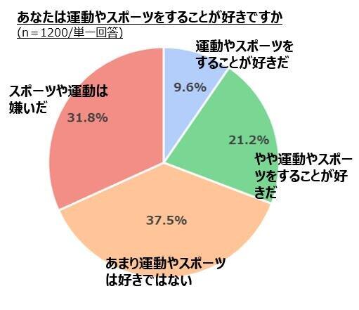 筋トレ習慣がない人はスポーツに消極的　運動しない生活で筋力低下、将来歩行困難も