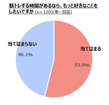 「筋トレする時間があるなら、もっと好きなことをしたいですか 」
