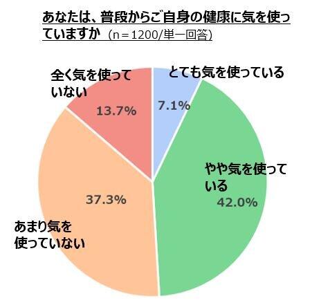 「あなたは、普段からご自身の健康に気を使っていますか」