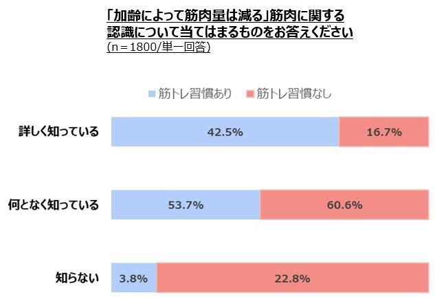 「『加齢によって筋肉量は減る』筋肉に関する認識について当てはまるものを
お答えください」