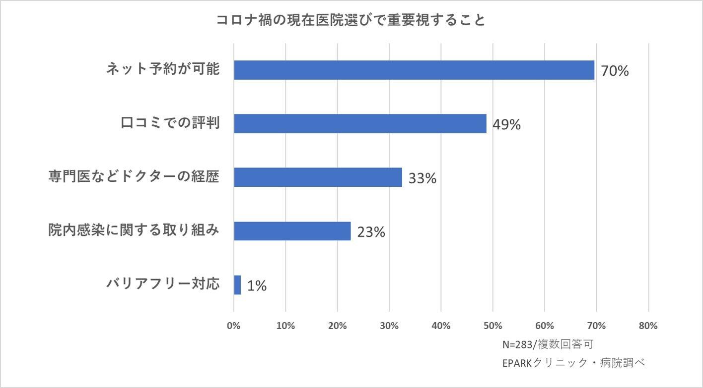 コロナ禍での医院選びでは何を重視するかについて