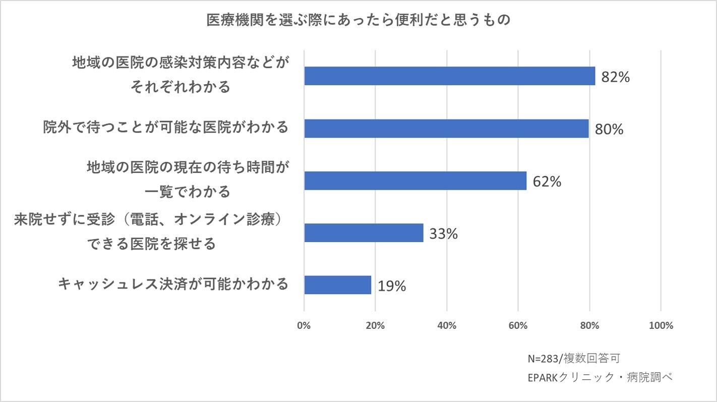医院選びの際に把握できると便利だと感じる情報について