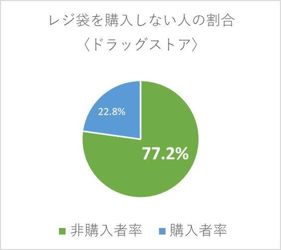 True Data調べ「レジ袋を購入しない人の割合〈ドラッグストア〉」
